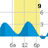 New Port Richey tide chart for Tuesday, April 9, 2024