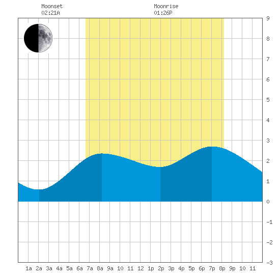 New Port Richey tide chart for Wednesday, May 15, 2024