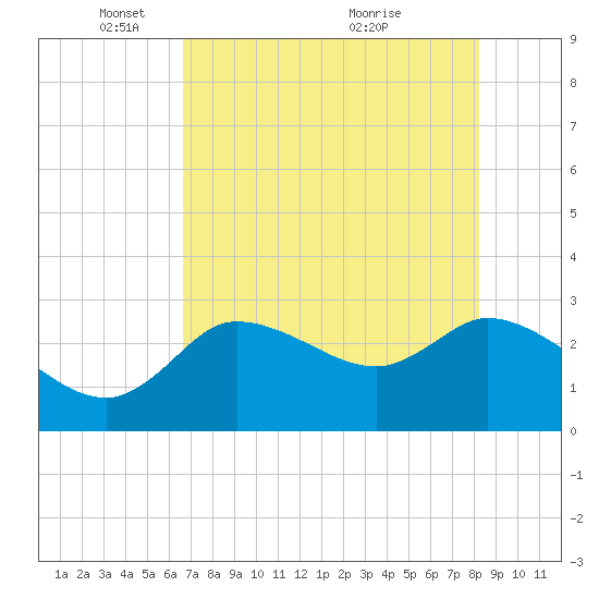 New Port Richey tide chart for Thursday, May 16, 2024