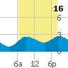 New Port Richey tide chart for Thursday, May 16, 2024