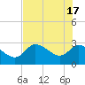 New Port Richey tide chart for Friday, May 17, 2024