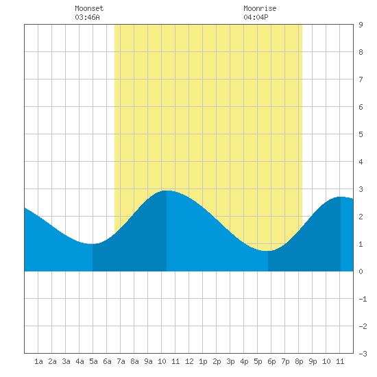 New Port Richey tide chart for Saturday, May 18, 2024