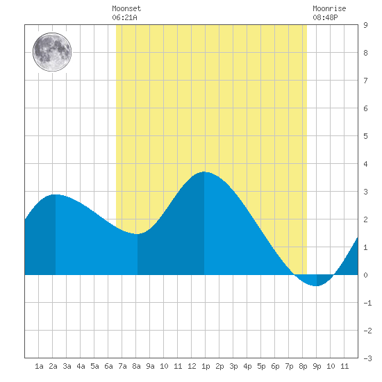 New Port Richey tide chart for Thursday, May 23, 2024