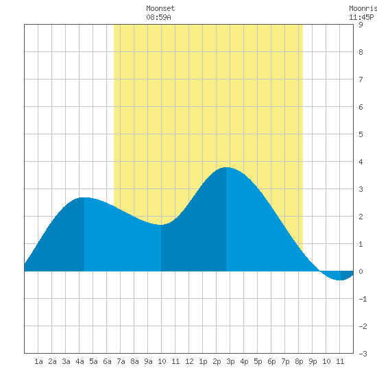 New Port Richey tide chart for Sunday, May 26, 2024