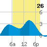 New Port Richey tide chart for Sunday, May 26, 2024