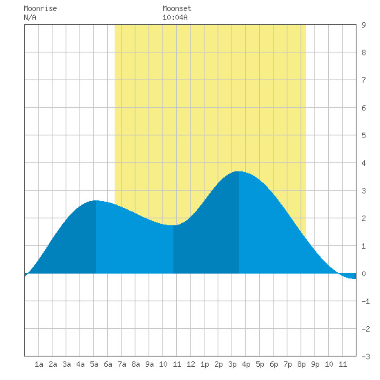 New Port Richey tide chart for Monday, May 27, 2024