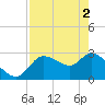 New Port Richey tide chart for Thursday, May 2, 2024