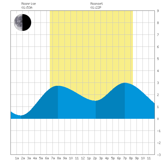 New Port Richey tide chart for Thursday, May 30, 2024