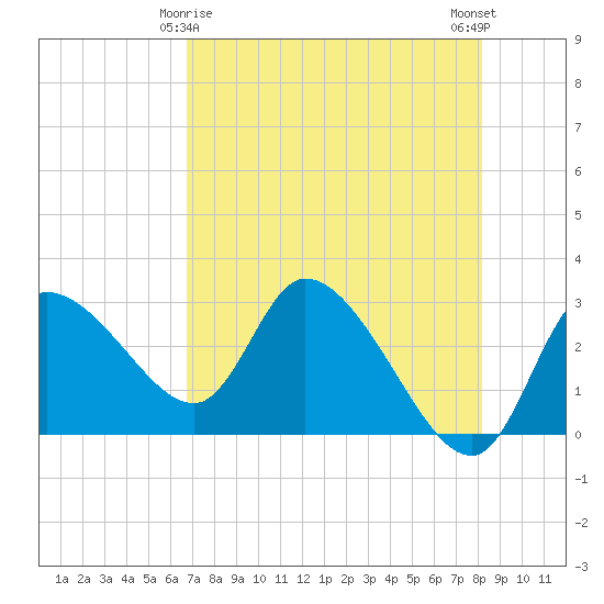 New Port Richey tide chart for Monday, May 6, 2024