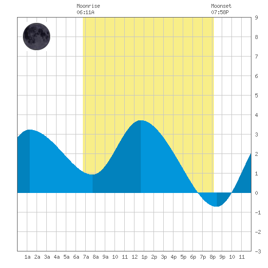 New Port Richey tide chart for Tuesday, May 7, 2024