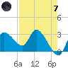 New Port Richey tide chart for Tuesday, May 7, 2024