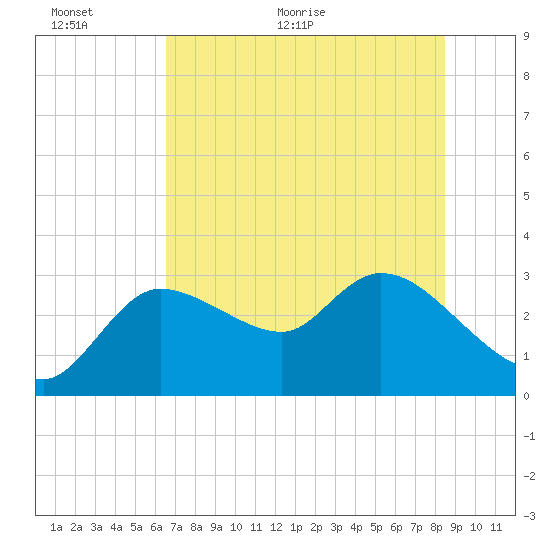 New Port Richey tide chart for Wednesday, June 12, 2024