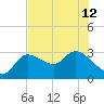 New Port Richey tide chart for Wednesday, June 12, 2024