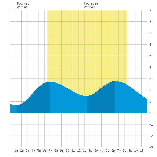 New Port Richey tide chart for Thursday, June 13, 2024