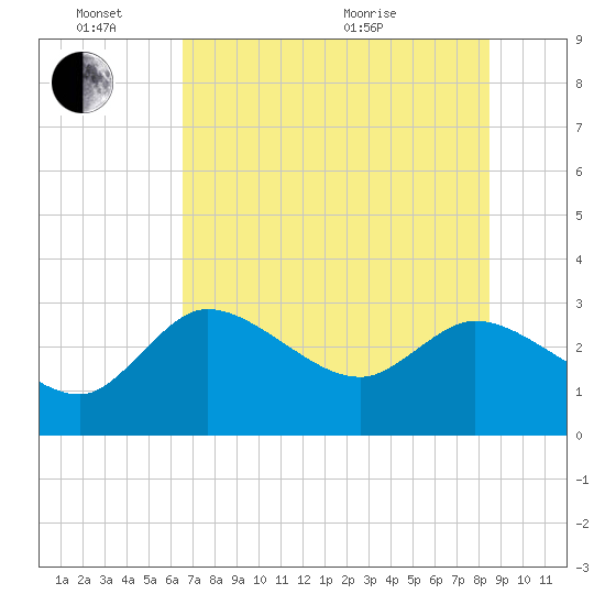 New Port Richey tide chart for Friday, June 14, 2024