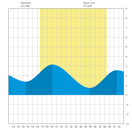 New Port Richey tide chart for Sunday, June 16, 2024