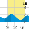 New Port Richey tide chart for Sunday, June 16, 2024