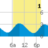 New Port Richey tide chart for Saturday, June 1, 2024