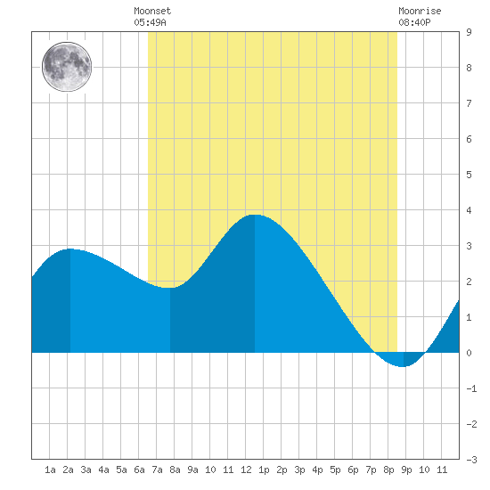 New Port Richey tide chart for Friday, June 21, 2024