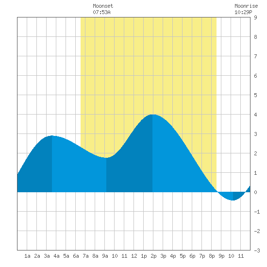 New Port Richey tide chart for Sunday, June 23, 2024