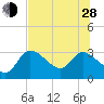 New Port Richey tide chart for Friday, June 28, 2024