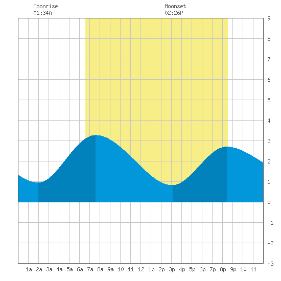 New Port Richey tide chart for Saturday, June 29, 2024