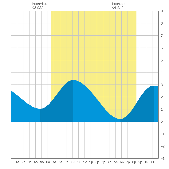 New Port Richey tide chart for Sunday, June 2, 2024