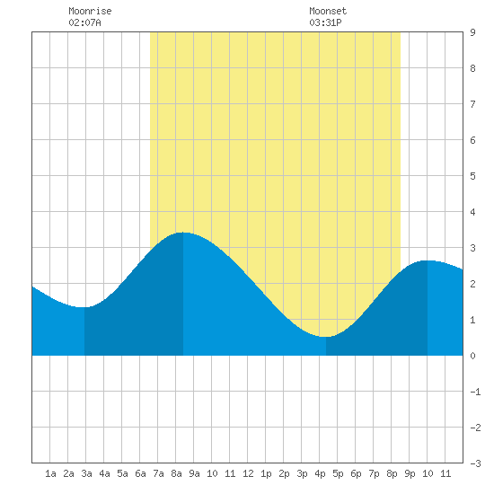 New Port Richey tide chart for Sunday, June 30, 2024