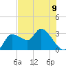 New Port Richey tide chart for Sunday, June 9, 2024