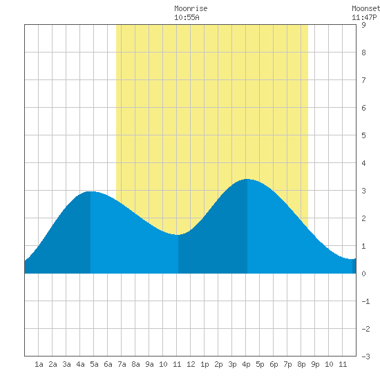 New Port Richey tide chart for Wednesday, July 10, 2024