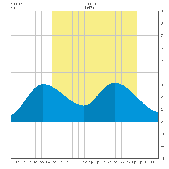 New Port Richey tide chart for Thursday, July 11, 2024