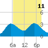 New Port Richey tide chart for Thursday, July 11, 2024