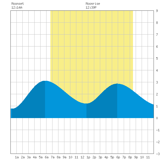 New Port Richey tide chart for Friday, July 12, 2024