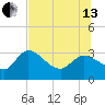 New Port Richey tide chart for Saturday, July 13, 2024