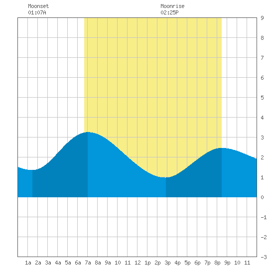 New Port Richey tide chart for Sunday, July 14, 2024