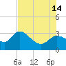 New Port Richey tide chart for Sunday, July 14, 2024