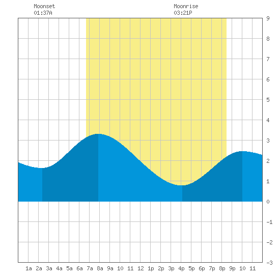 New Port Richey tide chart for Monday, July 15, 2024