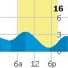 New Port Richey tide chart for Tuesday, July 16, 2024