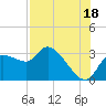 New Port Richey tide chart for Thursday, July 18, 2024