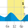 New Port Richey tide chart for Monday, July 1, 2024