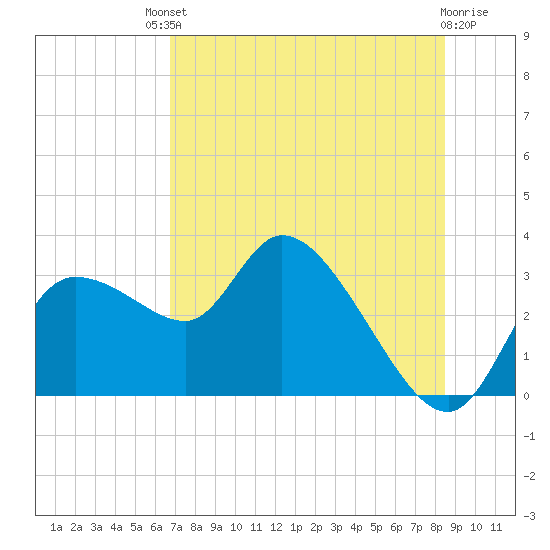 New Port Richey tide chart for Saturday, July 20, 2024