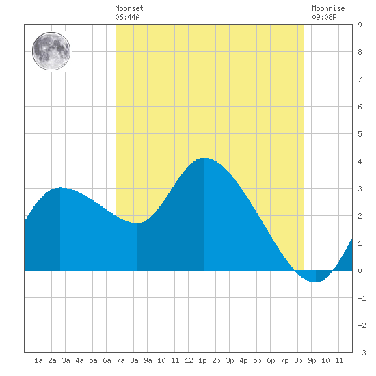 New Port Richey tide chart for Sunday, July 21, 2024