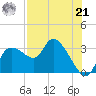 New Port Richey tide chart for Sunday, July 21, 2024