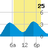 New Port Richey tide chart for Thursday, July 25, 2024