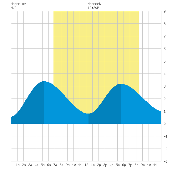 New Port Richey tide chart for Friday, July 26, 2024