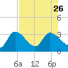 New Port Richey tide chart for Friday, July 26, 2024