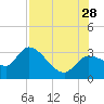 New Port Richey tide chart for Sunday, July 28, 2024