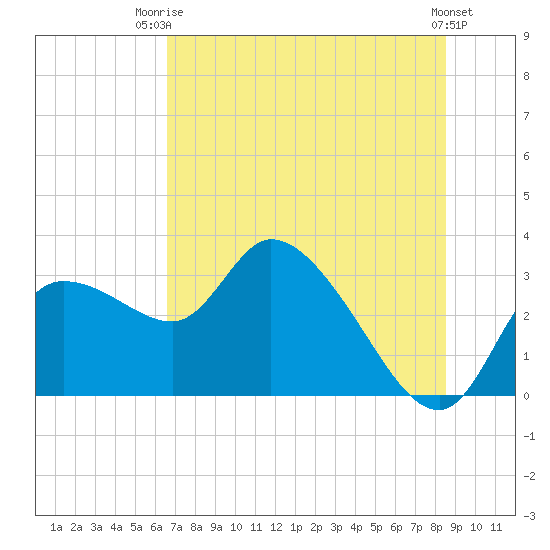 New Port Richey tide chart for Thursday, July 4, 2024