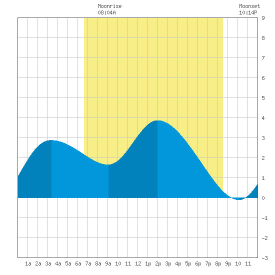 New Port Richey tide chart for Sunday, July 7, 2024