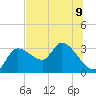 New Port Richey tide chart for Tuesday, July 9, 2024